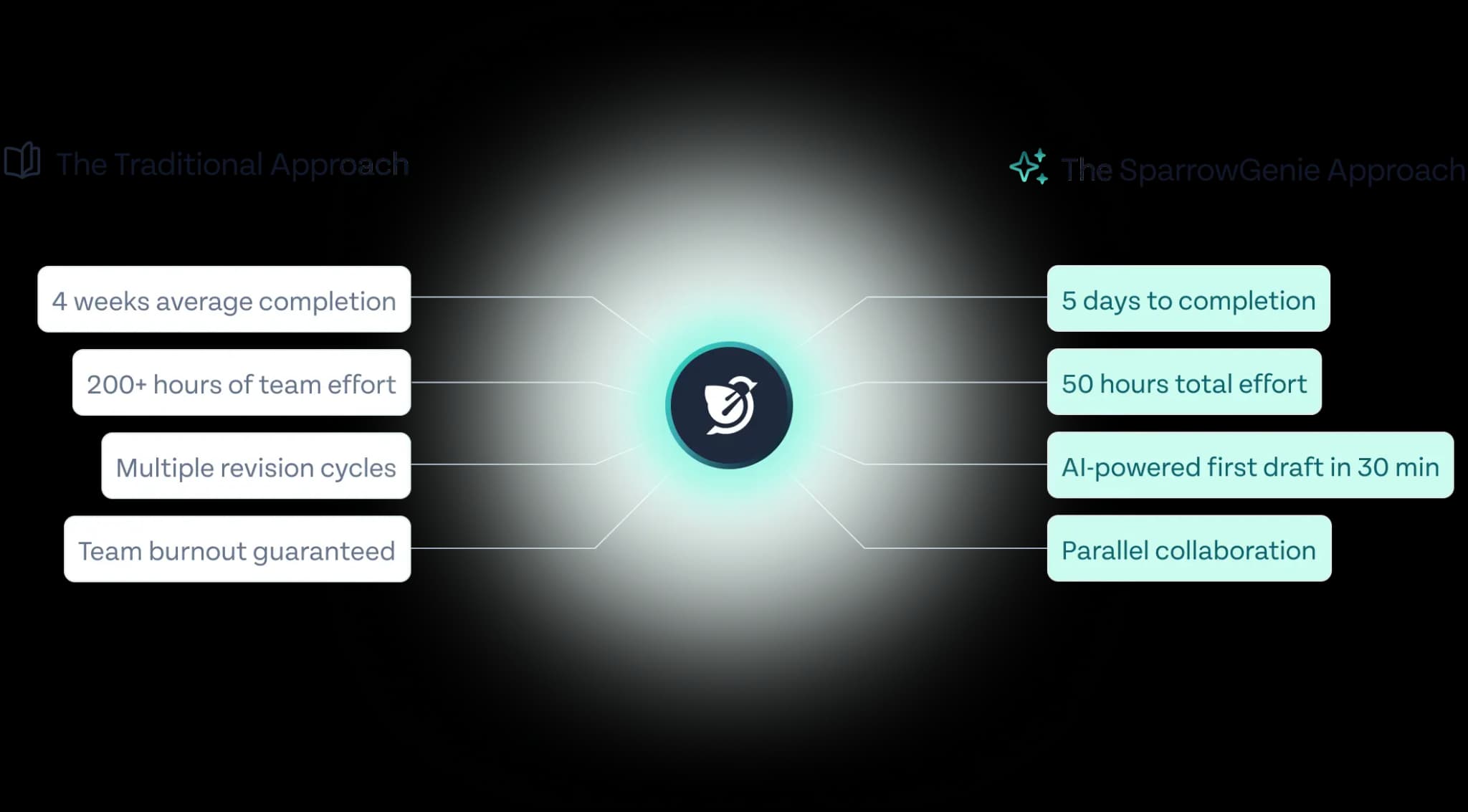 The Traditional Approach - 4 weeks average completion, 200+ hours of team effort, Multiple revision cycles, Team burnout guaranteed
The SparrowGenie Approach - 5 days to completion, 50 hours total effort, AI-powered first draft in 30 min, Parallel collaboration RFP Process Comparison